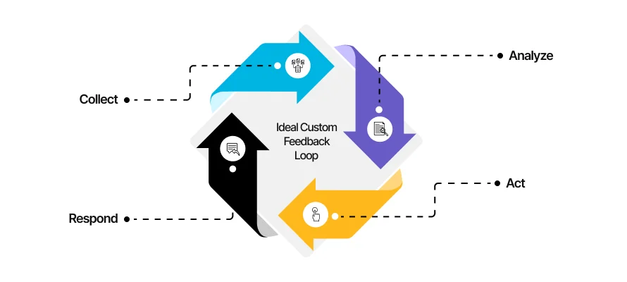 Ideal Custom Feedback Loop