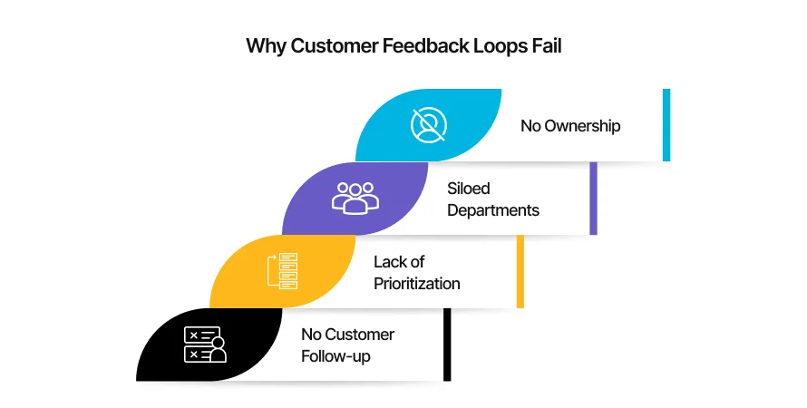 Why most of the customer feedback processes fail