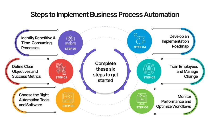 steps to implement business process automation initiatives