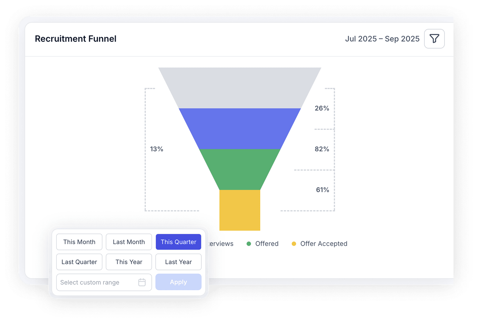 Know where candidates drop off