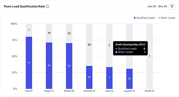 bar chart of performance