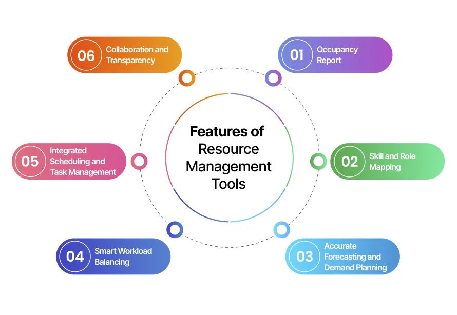 features of a reliable resource management tool