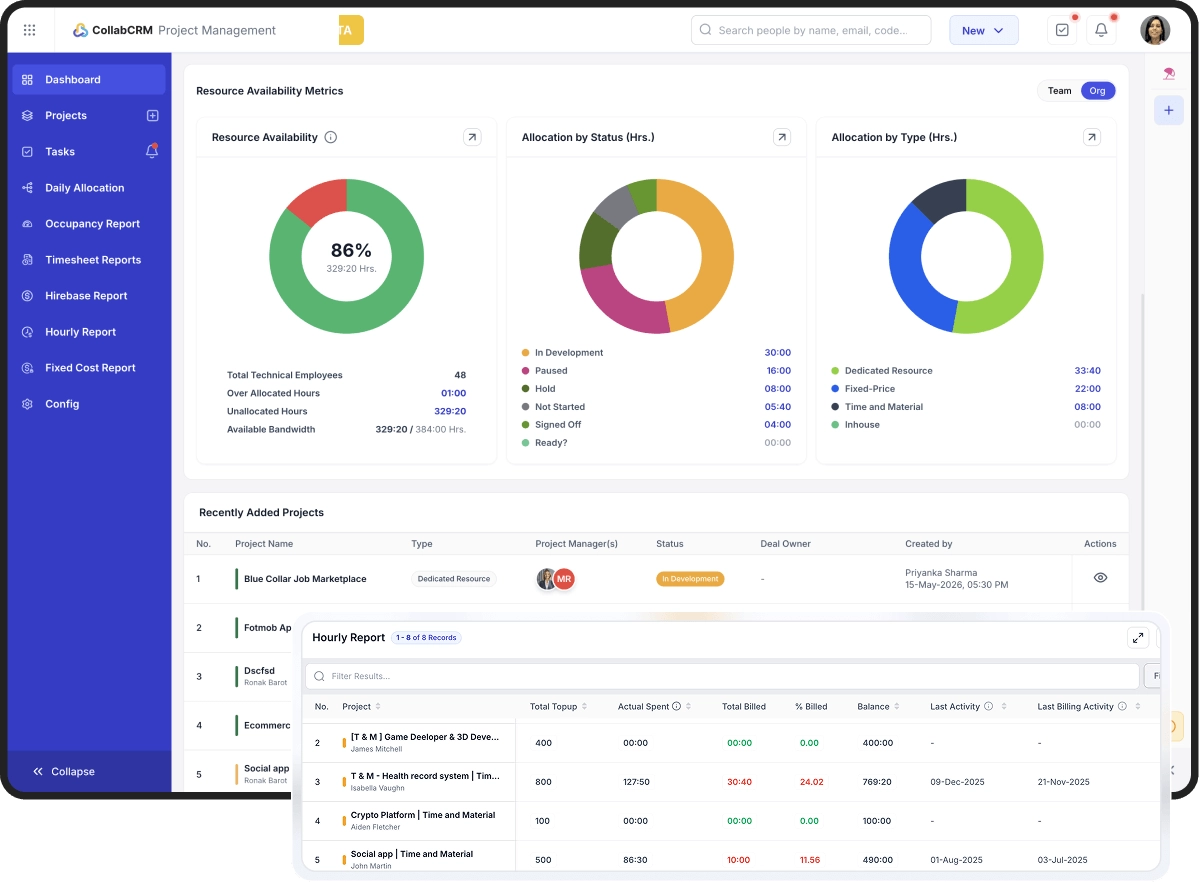Benefits Of Project Health Monitoring In CollabCRM