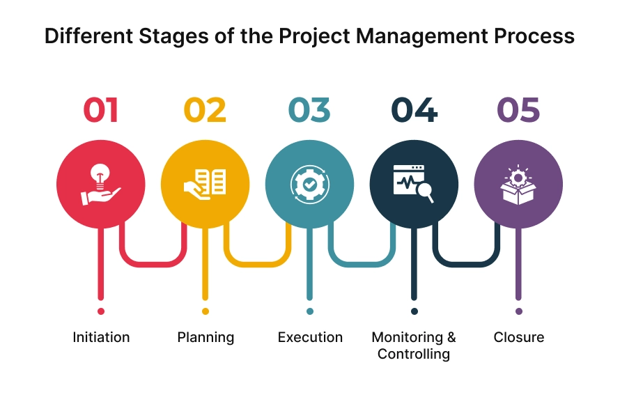 different stages of the project management process