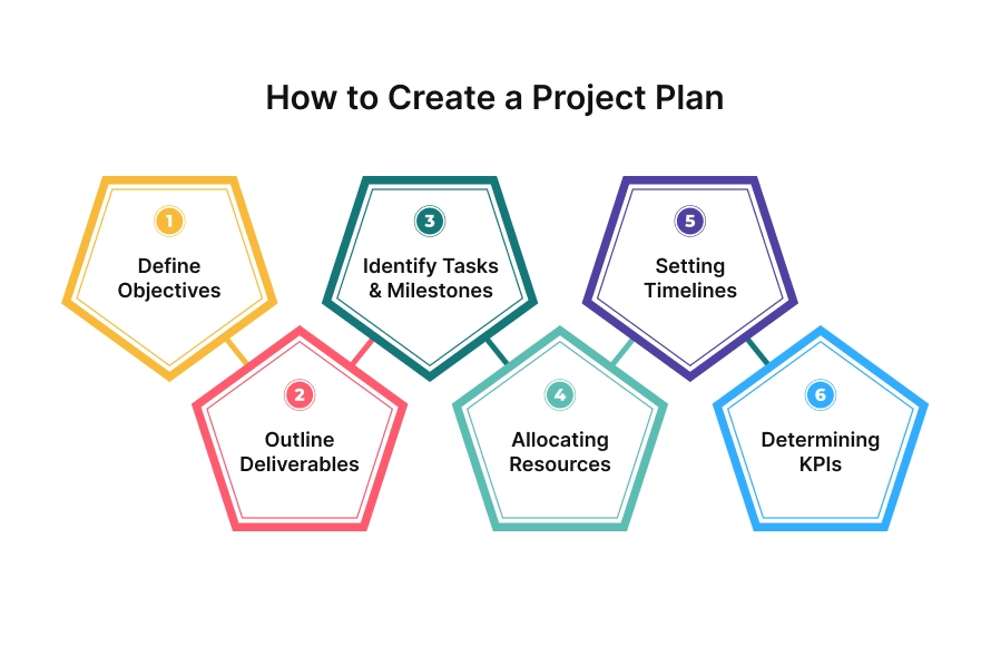 how to create a project plan