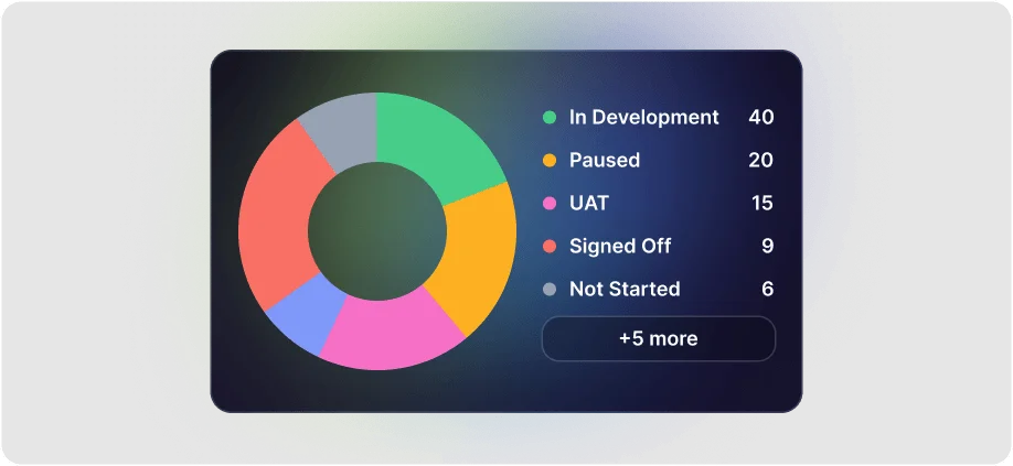 Project Health Scoring & Status Insights