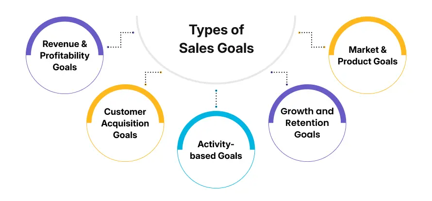types of sales goals