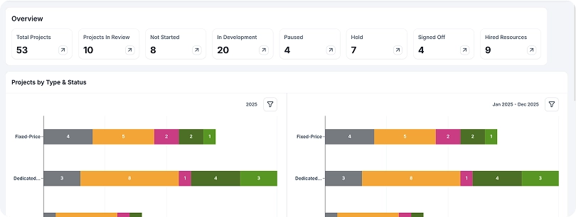 Unified Sales, Delivery, and Finance View