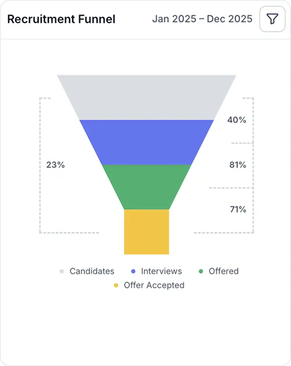 Pipeline Performance Reports