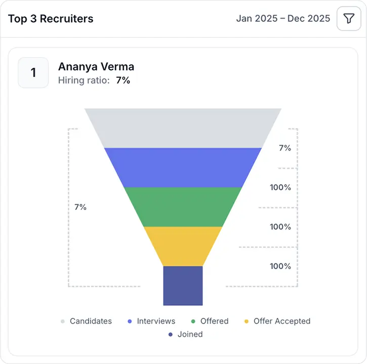 Team Performance Insights
