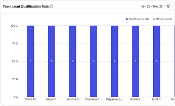 Bar Chart for Team Performance