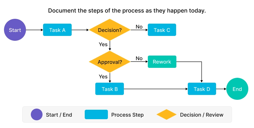 capture the current process