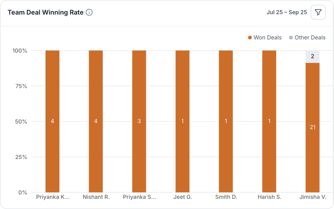 Deal Activity Performance Reports