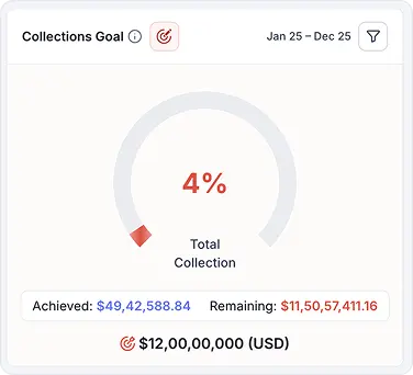Dial Chart for Collection Goal