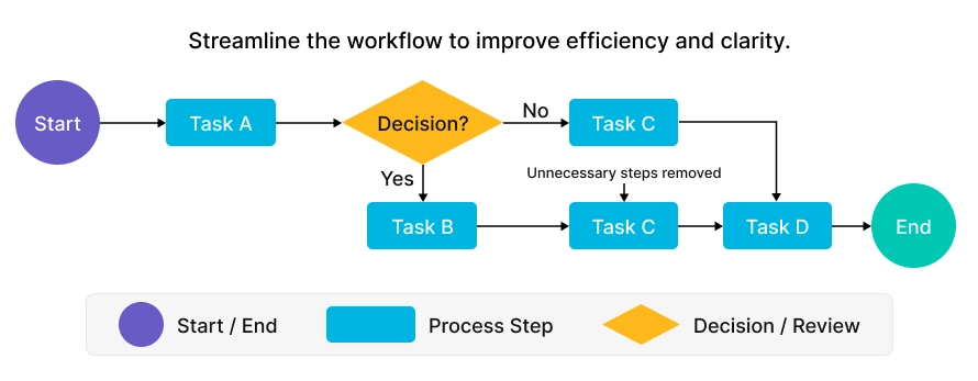 draw the improved process map