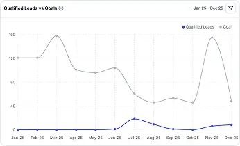 Line Chart for Lead & Goal Qualification Rate