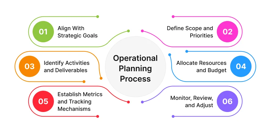 operational planning process