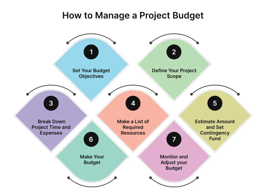 Step of Manage A Project Budget