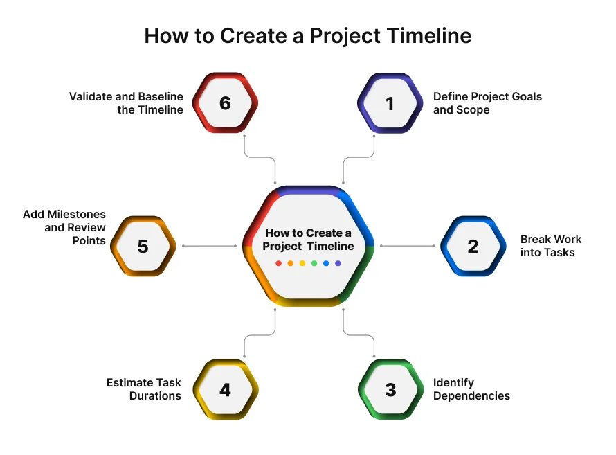 How to Create Project Timeline