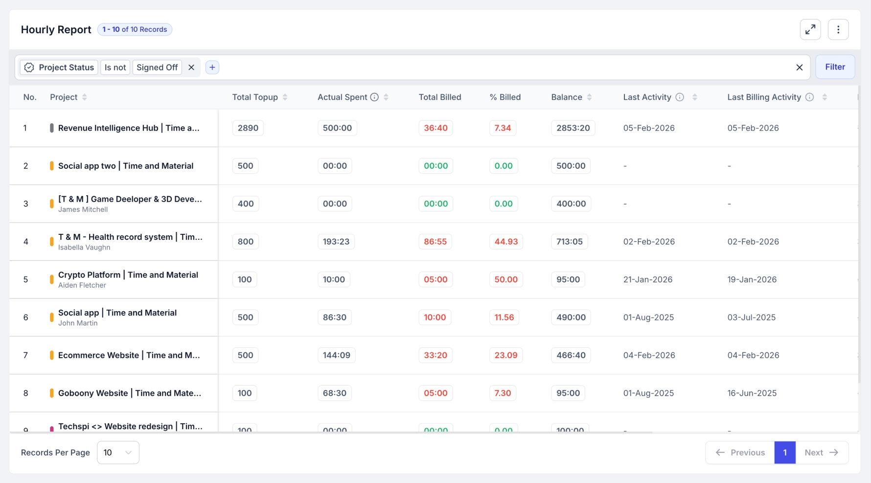 manage schedules and costs effectively hourly report