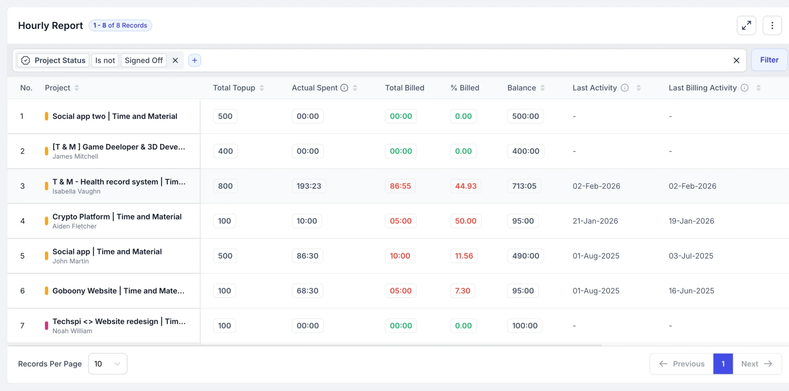 project budget dashboard