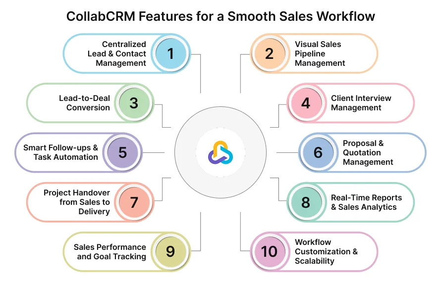 collabcrm features for a smooth sales workflow