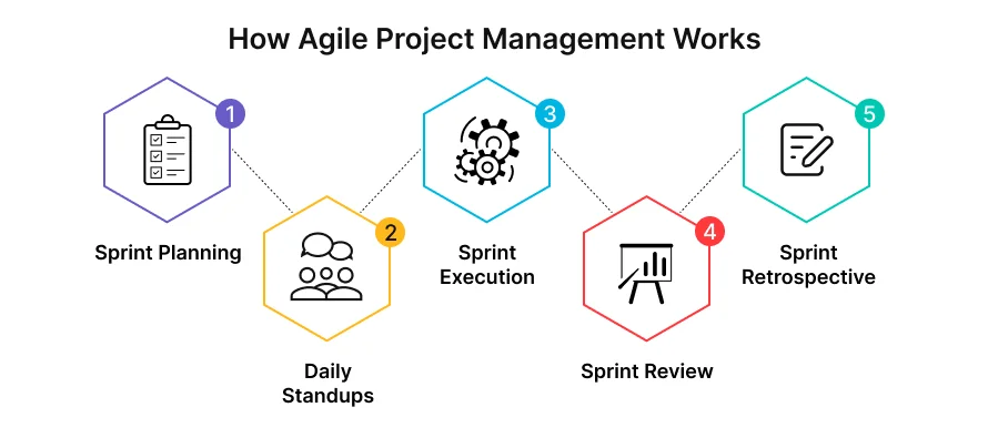 how agile project management works