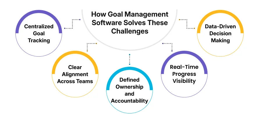 how goal management software solves these challenges