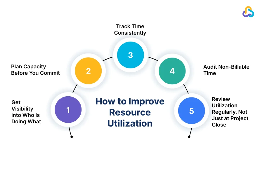 how to improve resource utilization