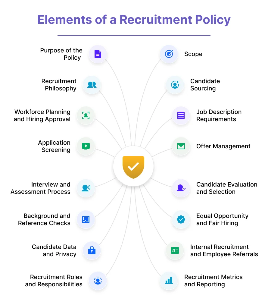 elements of a recruitment policy