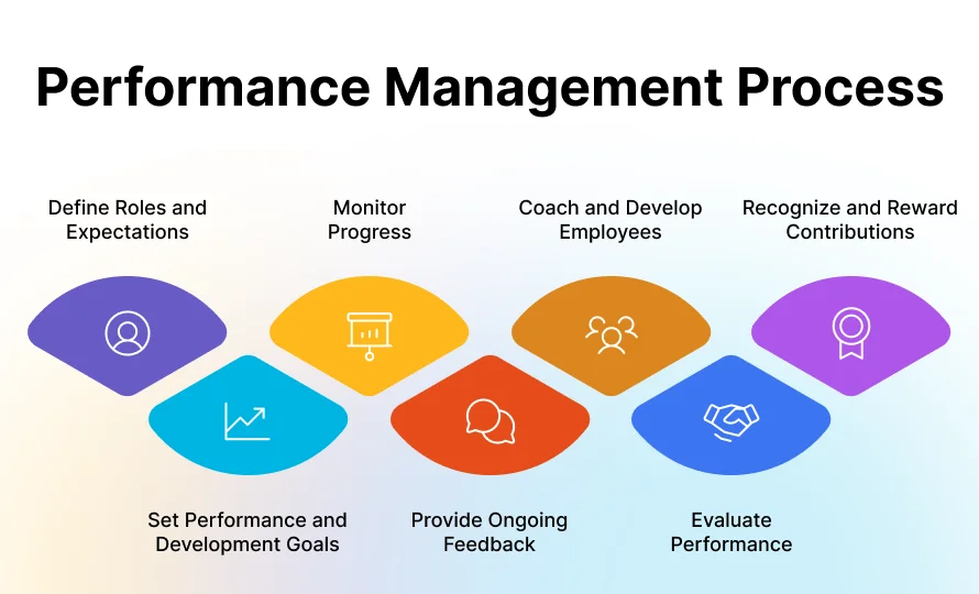 performance management process