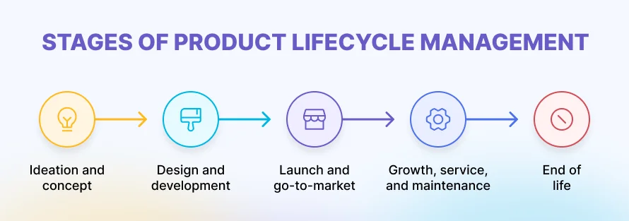 product lifecycle management stages