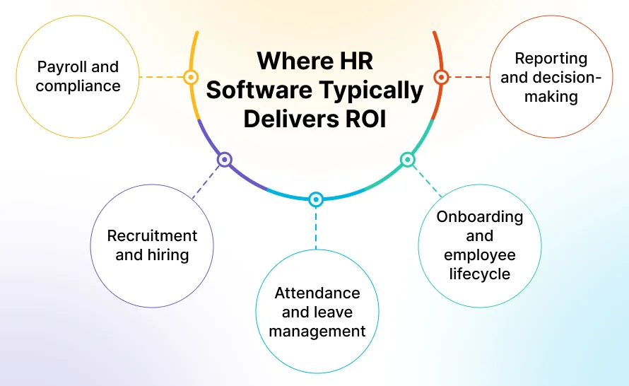 hr software typically delivers roi