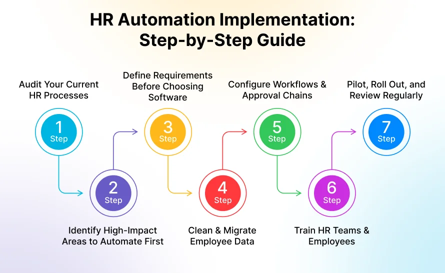 implement hr automation